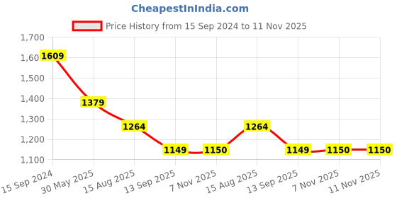 myntra.com Crocodile Comfort Spread Collar Cotton Shirt crocodile Price History Graph from 15 Sep 2024 to 9 Nov 2025