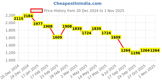 myntra.com Crocodile Comfort Spread Collar Pure Cotton Shirt crocodile Price History Graph from 20 Dec 2024 to 31 Oct 2025
