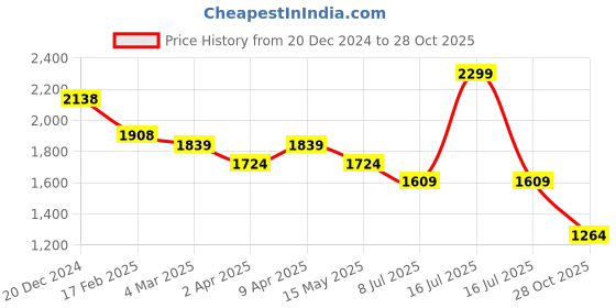 myntra.com Crocodile Comfort Tartan Checked Cotton Casual Shirt crocodile Price History Graph from 20 Dec 2024 to 28 Oct 2025