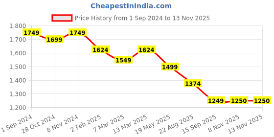 myntra.com Crocodile Comfort Vertical Striped Casual Shirt crocodile Price History Graph from 1 Sep 2024 to 8 Nov 2025