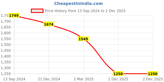 myntra.com Crocodile Comfort Vertical Striped Spread Collar Lyocell Casual Shirt crocodile Price History Graph from 13 Sep 2024 to 2 Dec 2025