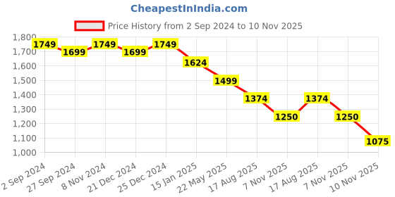 myntra.com Crocodile Comfort Vertical Stripes Casual Shirt crocodile Price History Graph from 2 Sep 2024 to 10 Nov 2025