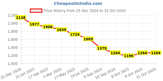 myntra.com Crocodile Geometric Printed Comfort Cotton Casual Shirt crocodile Price History Graph from 25 Dec 2024 to 31 Oct 2025