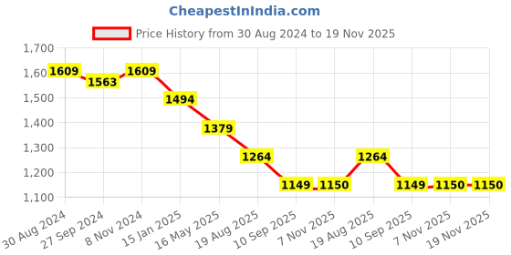 myntra.com Crocodile India Slim Opaque Tartan Checked Spread Collar Cotton Casual Shirt crocodile Price History Graph from 30 Aug 2024 to 18 Nov 2025