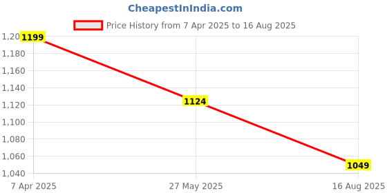 myntra.com Crocodile Men Abstract Printed Polo Collar Pure Cotton Slim Fit T-Shirt crocodile Price History Graph from 7 Apr 2025 to 16 Aug 2025