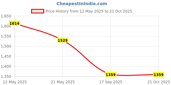 myntra.com Crocodile Men AOP Comfort Fit Half Sleeve Shirt crocodile Price History Graph from 12 May 2025 to 21 Oct 2025