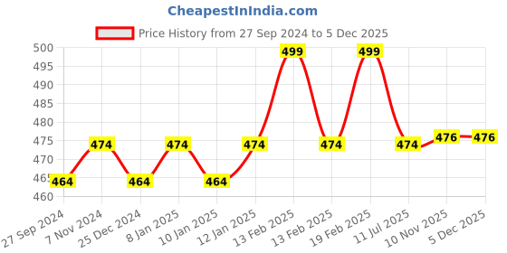 myntra.com Crocodile Men Blue T-shirt crocodile Price History Graph from 27 Sep 2024 to 5 Dec 2025