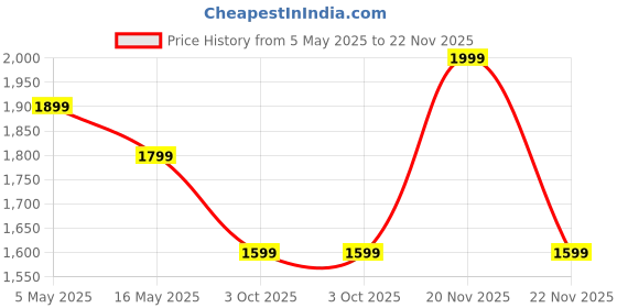 myntra.com Crocodile Men Buffalo Checks Opaque Checked Casual Shirt crocodile Price History Graph from 5 May 2025 to 22 Nov 2025