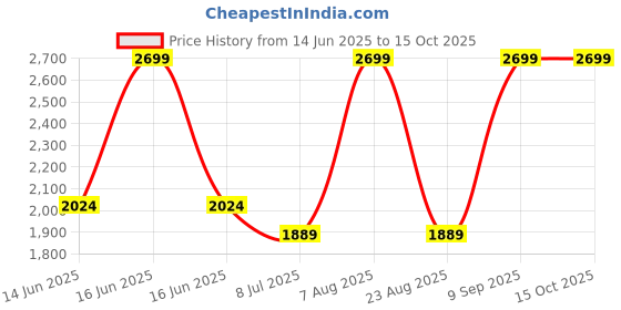 myntra.com Crocodile Men Cargos Trousers crocodile Price History Graph from 14 Jun 2025 to 15 Oct 2025