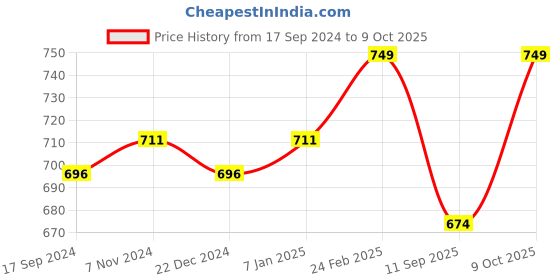 myntra.com Crocodile Men Charcoal Shorts crocodile Price History Graph from 17 Sep 2024 to 9 Oct 2025