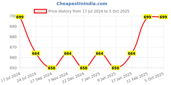 myntra.com Crocodile Men Charcoal Shorts crocodile Price History Graph from 17 Jul 2024 to 4 Oct 2025
