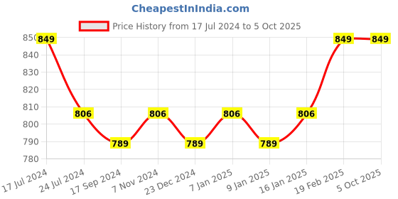 myntra.com Crocodile Men Charcoal Shorts crocodile Price History Graph from 17 Jul 2024 to 4 Oct 2025
