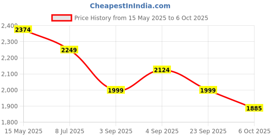 myntra.com Crocodile Men Checked Spread Collar Cotton Casual Shirt crocodile Price History Graph from 15 May 2025 to 6 Oct 2025