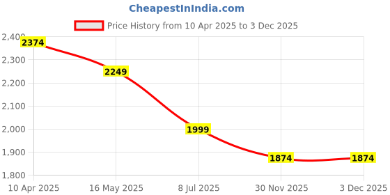 myntra.com Crocodile Men Chinos Trousers crocodile Price History Graph from 10 Apr 2025 to 2 Dec 2025