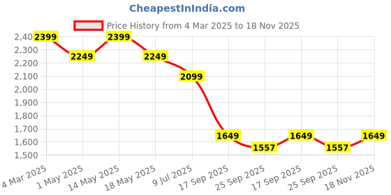 myntra.com Crocodile Men Chinos Trousers crocodile Price History Graph from 4 Mar 2025 to 18 Nov 2025