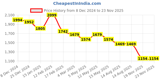 myntra.com Crocodile Men Comfort Gingham Checks Opaque Checked Casual Shirt crocodile Price History Graph from 8 Dec 2024 to 22 Nov 2025