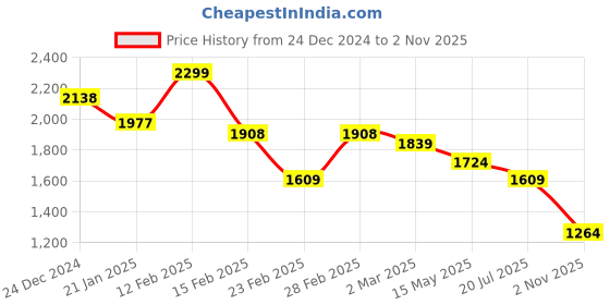 myntra.com Crocodile Men Comfort Spread Collar Abstract Printed Cotton Casual Shirt crocodile Price History Graph from 24 Dec 2024 to 2 Nov 2025
