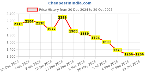 myntra.com Crocodile Men Comfort Spread Collar Conversational Printed Cotton Casual Shirt crocodile Price History Graph from 20 Dec 2024 to 29 Oct 2025