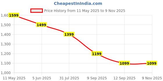 myntra.com Crocodile Men Comfort Spread Collar Conversational Printed Cotton Casual Shirt crocodile Price History Graph from 11 May 2025 to 8 Nov 2025