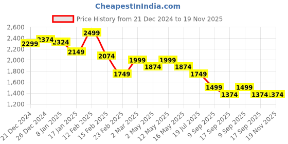 myntra.com Crocodile Men Comfort Spread Collar Conversational Printed Cotton Casual Shirt crocodile Price History Graph from 21 Dec 2024 to 18 Nov 2025