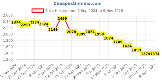 myntra.com Crocodile Men Comfort Spread Collar Solid Cotton Casual Shirt crocodile Price History Graph from 5 Sep 2024 to 9 Nov 2025