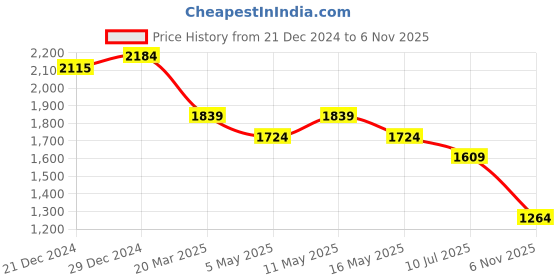 myntra.com Crocodile Men Comfort Spread Collar Solid Cotton Casual Shirt crocodile Price History Graph from 21 Dec 2024 to 6 Nov 2025