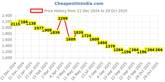 myntra.com Crocodile Men Comfort Spread Collar Solid Cotton Casual Shirt crocodile Price History Graph from 21 Dec 2024 to 29 Oct 2025