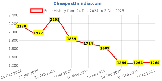 myntra.com Crocodile Men Comfort Spread Collar Solid Cotton Casual Shirt crocodile Price History Graph from 24 Dec 2024 to 3 Dec 2025