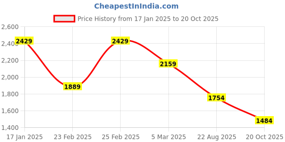 myntra.com Crocodile Men Comfort Spread Collar Solid Cotton Casual Shirt crocodile Price History Graph from 17 Jan 2025 to 20 Oct 2025