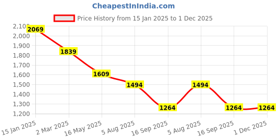 myntra.com Crocodile Men Comfort Spread Collar Solid Lyocell Casual Shirt crocodile Price History Graph from 15 Jan 2025 to 30 Nov 2025