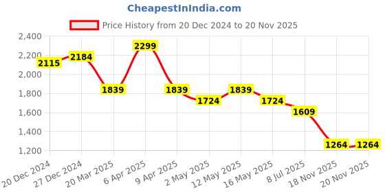 myntra.com Crocodile Men Comfort Spread Collar Tartan Checked Cotton Casual Shirt crocodile Price History Graph from 20 Dec 2024 to 18 Nov 2025