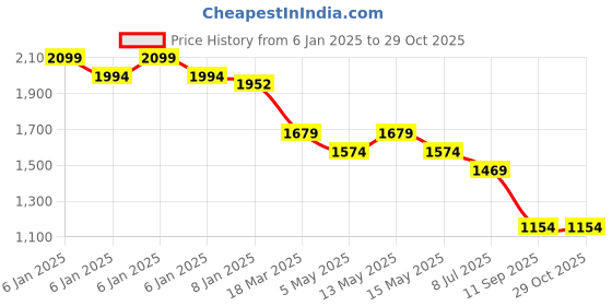 myntra.com Crocodile Men Comfort Spread Collar Tartan Checked Cotton Casual Shirt crocodile Price History Graph from 6 Jan 2025 to 29 Oct 2025