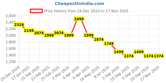 myntra.com Crocodile Men Comfort Spread Collar Tartan Checked Cotton Casual Shirt crocodile Price History Graph from 24 Dec 2024 to 17 Nov 2025