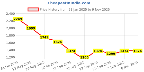 myntra.com Crocodile Men Comfort Spread Collar Tartan Checked Cotton Casual Shirt crocodile Price History Graph from 31 Jan 2025 to 8 Nov 2025