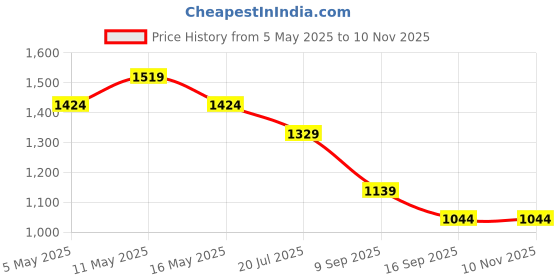 myntra.com Crocodile Men Comfort Spread Collar Vertical Striped Cotton Casual Shirt crocodile Price History Graph from 5 May 2025 to 9 Nov 2025
