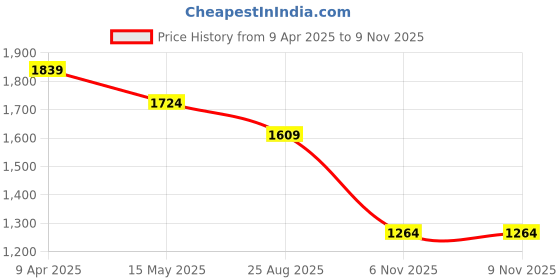 myntra.com Crocodile Men Comfort Spread Collar Windowpane Checked Cotton Casual Shirt crocodile Price History Graph from 9 Apr 2025 to 9 Nov 2025