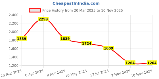 myntra.com Crocodile Men Comfort Spread Collar Windowpane Checked Cotton Casual Shirt crocodile Price History Graph from 20 Mar 2025 to 10 Nov 2025