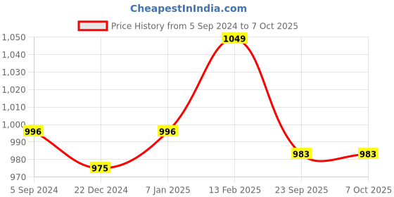 myntra.com Crocodile Men Cotton Ankle-Length Track Pants crocodile Price History Graph from 5 Sep 2024 to 4 Oct 2025