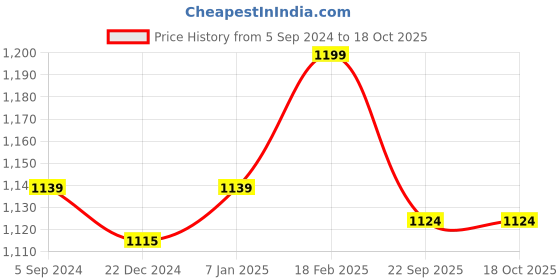 myntra.com Crocodile Men Cotton Jogger crocodile Price History Graph from 5 Sep 2024 to 17 Oct 2025