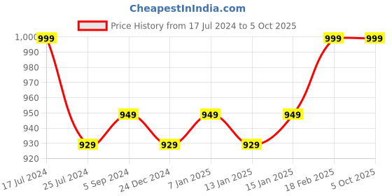 myntra.com Crocodile Men Cotton Mid Rise Joggers crocodile Price History Graph from 17 Jul 2024 to 4 Oct 2025