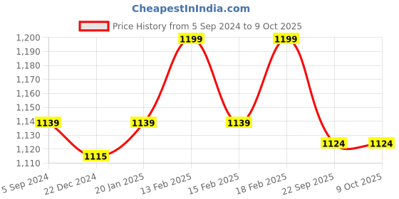 myntra.com Crocodile Men Cotton Mid Rise Relaxed Fit Jogger crocodile Price History Graph from 5 Sep 2024 to 4 Oct 2025