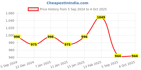myntra.com Crocodile Men Cotton Mid Rise Track Pants crocodile Price History Graph from 5 Sep 2024 to 4 Oct 2025