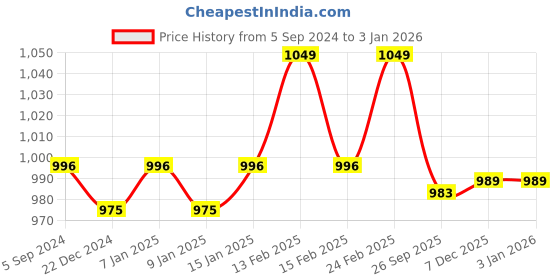 myntra.com Crocodile Men Cotton Mid Rise Track Pants crocodile Price History Graph from 5 Sep 2024 to 30 Dec 2025