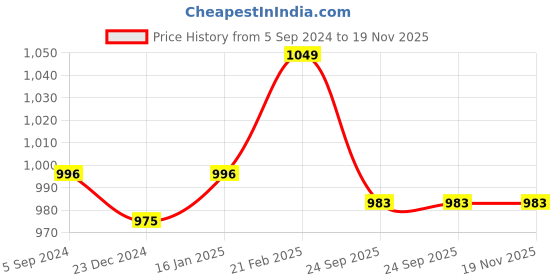 myntra.com Crocodile Men Cotton Mid Rise Track Pants crocodile Price History Graph from 5 Sep 2024 to 19 Nov 2025