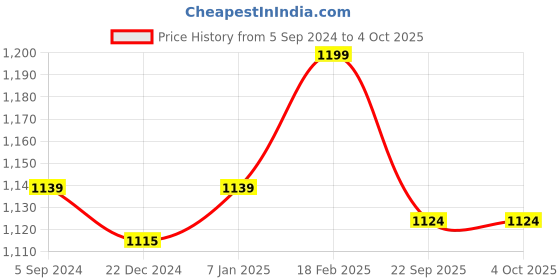 myntra.com Crocodile Men Cotton Relaxed-Fit Mid Rise Joggers crocodile Price History Graph from 5 Sep 2024 to 4 Oct 2025