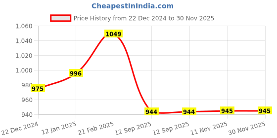 myntra.com Crocodile Men Cotton Relaxed-Fit Mid Rise Track Pants crocodile Price History Graph from 22 Dec 2024 to 30 Nov 2025