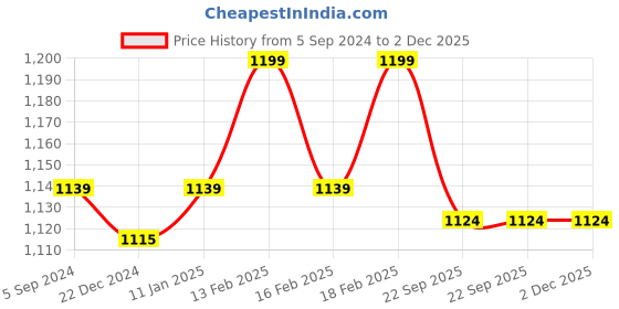 myntra.com Crocodile Men Cotton Relaxed Fit Track Pants crocodile Price History Graph from 5 Sep 2024 to 1 Dec 2025