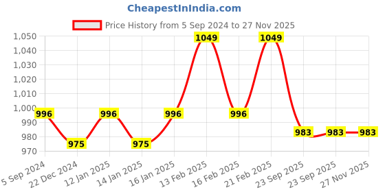 myntra.com Crocodile Men Cotton Slim-Fit Track Pants crocodile Price History Graph from 5 Sep 2024 to 27 Nov 2025