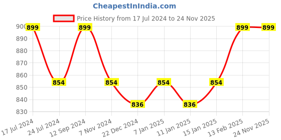 myntra.com Crocodile Men Cotton Track Pants crocodile Price History Graph from 17 Jul 2024 to 24 Nov 2025