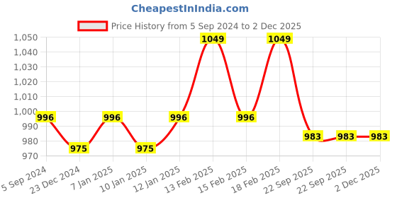 myntra.com Crocodile Men Cotton Track Pants crocodile Price History Graph from 5 Sep 2024 to 2 Dec 2025